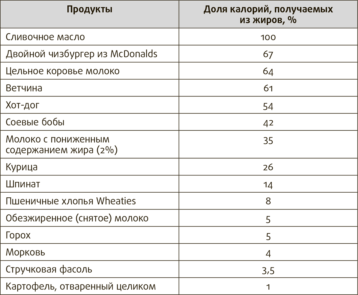 Диета С Пониженным Содержанием Жиров