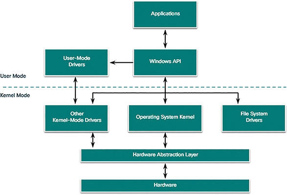 A figure shows the architecture of a basic window.