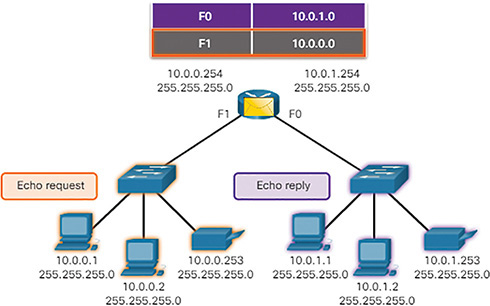 A figure shows the Echo request of F1 Interface.