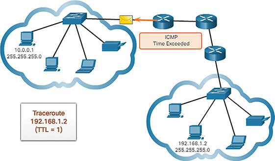 A figure shows an instance where the I C M P time is exceeded.