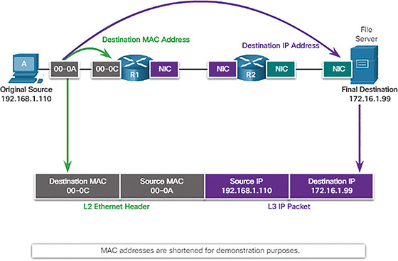 A figure shows the communication to a remote network.