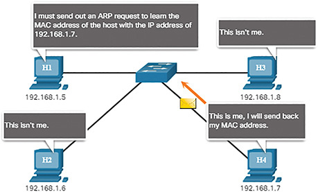 A figure represents the A R P reply process.