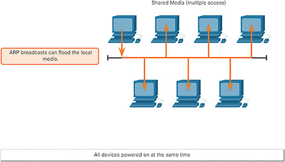 A figure shows the ARP broadcasts and Security process.