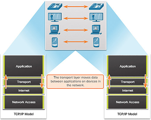 A figure shows the transport layer serving as a link.