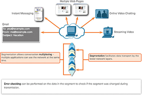 A figure shows the Services of Transport Layers.