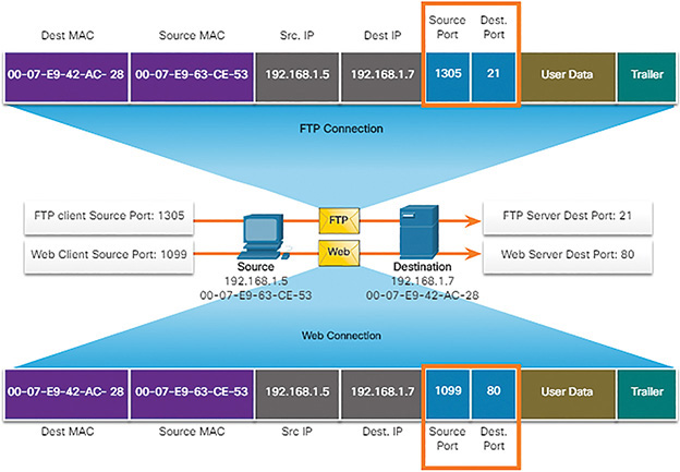 A figure shows the source and Destination socket pairs.