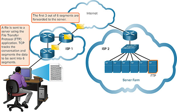 A figure shows the transmission of data using T C P application.