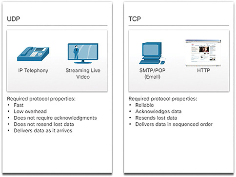 A figure shows the comparison of U D P and T C P.