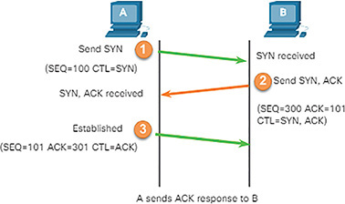 A figure shows the steps involved in T C P connection.