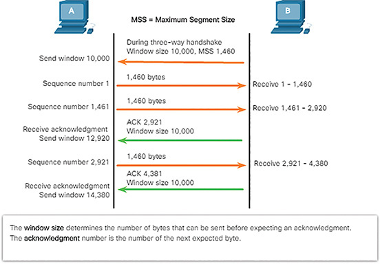 The figure shows a T C P Window Size Example.