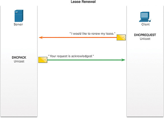 A figure shows the Lease renewal of DHCPv4 Operation.