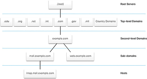 A figure shows the Hierarchy of DNS Domain.