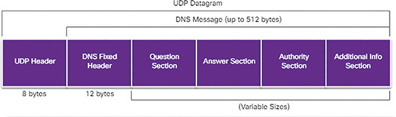 A figure shows the DNA headers.