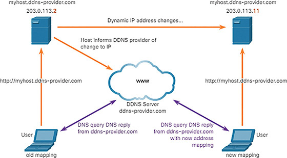 A figure shows a sample for DDNS.