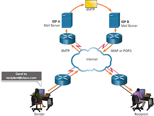 The figure shows a sample for an Email process.