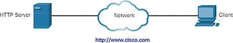 A figure shows a sample topology for HTTP. A client connects to an HTTP server through a Network using the URL: "http://www.cisco.com."