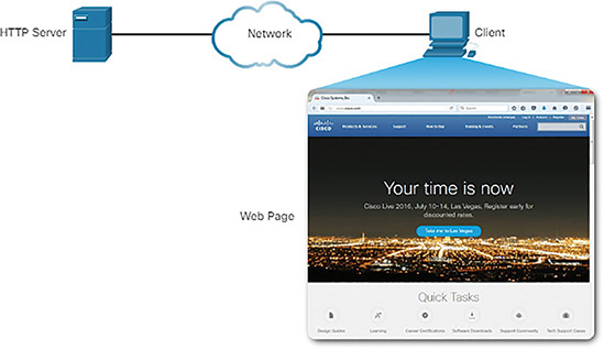 A figure shows the Step 3 of HTTP Process. A nHTTP server is connected to a Client system through a network. The Client System now has access to the Web Page.