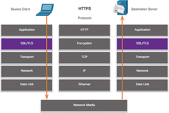 A figure represents the HTTPS protocol diagram.