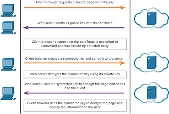 A figure represents HTTPS transactions.