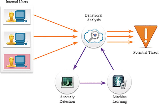 A figure represents Cisco cognitive threat analytics.