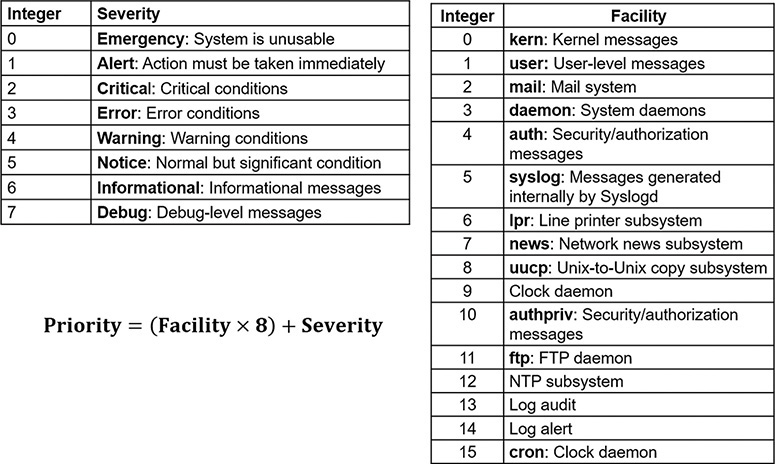 A tabular representation shows syslog severity and facility.