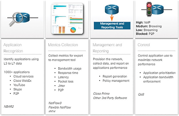 A figure represents the Cisco Application Visibility and Control.