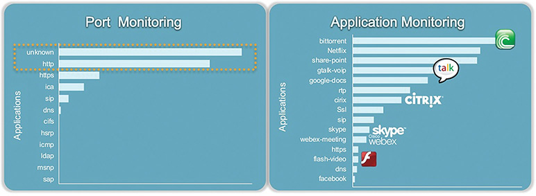 Two horizontal bar graphs represent Cisco Application Visibility and Control Example.