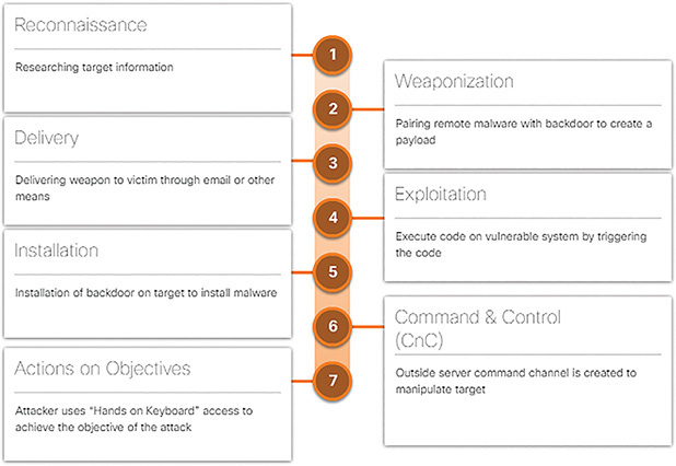 A figure represents the cyber kill chain.