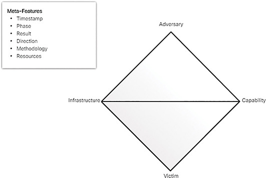 A figure represents the diamond model.