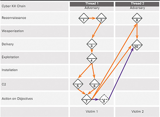 A figure represents an example of an activity thread.