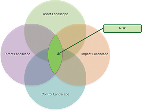 A figure represents risk at the intersection of four landscapes.