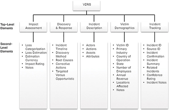 A tabular representation shows VERIS Schema Elements.