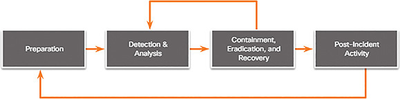 A figure represents incident response life cycle.