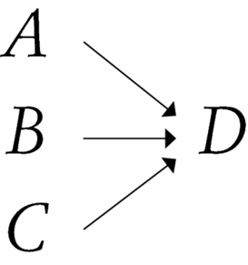 FIG. 1.2. Relazione causale multifattoriale.