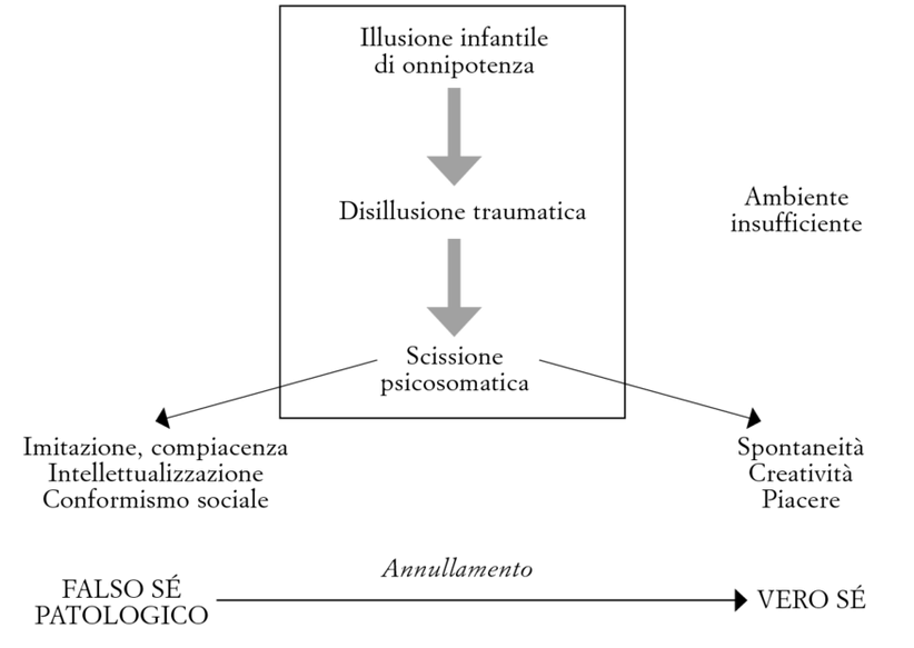 FIG. 5.3. Lo sviluppo problematico del Sé.