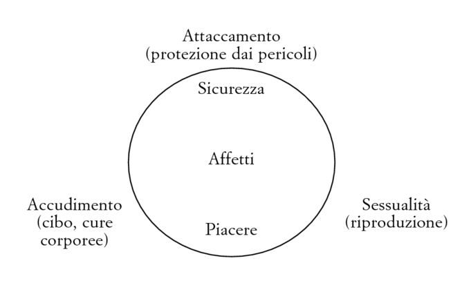 FIG. 7.2. I sistemi comportamentali.