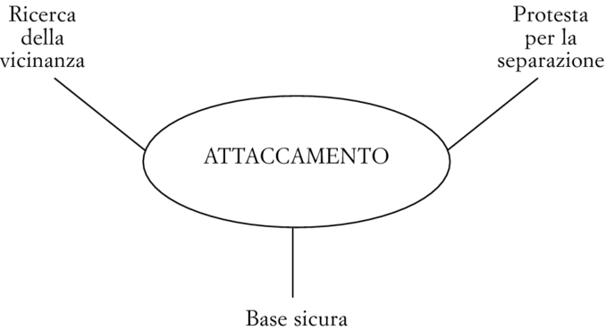 FIG. 7.3. Caratteristiche fondamentali della relazione d’attaccamento secondo Weiss [1991].