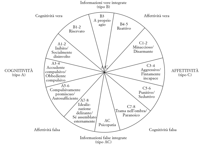 FIG. 7.5. Il modello dinamico-maturativo dell’attaccamento (DMM).