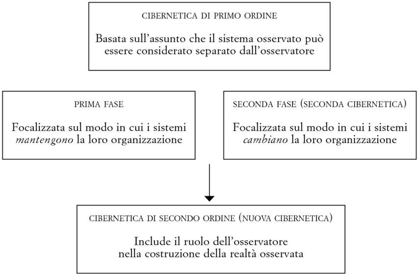 FIG. 8.1. Lo sviluppo delle teorie cibernetiche.