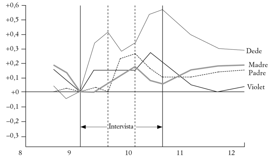 FIG. 8.2. Livelli ematici di «Free Fatty Acids» (FFA) nella famiglia Collins.