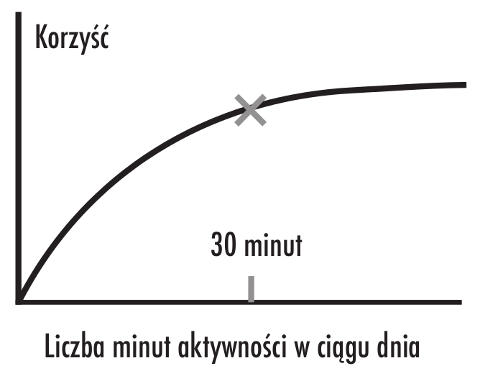 JEŚLI TRENING JEST LEKARSTWEM, TO JAK WYGLĄDA JEGO DAWKOWANIE?