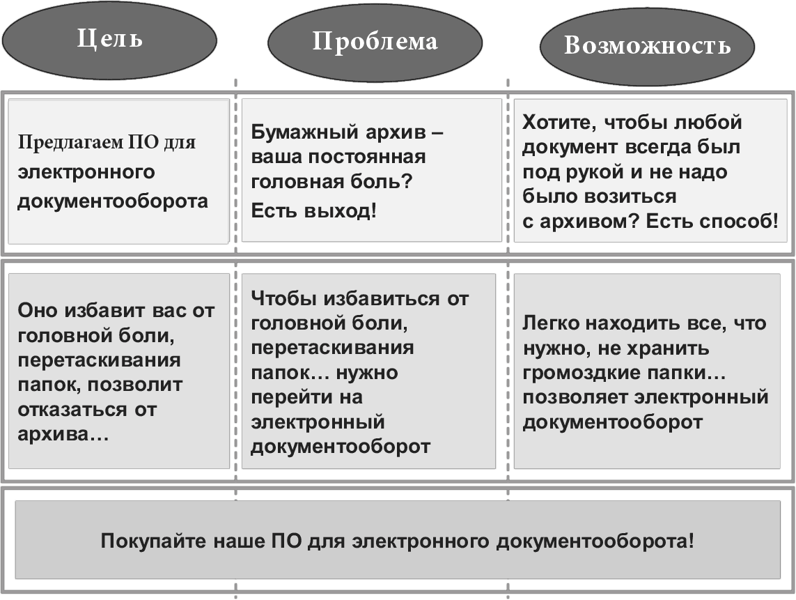 Пишем убедительно. Сам себе копирайтер