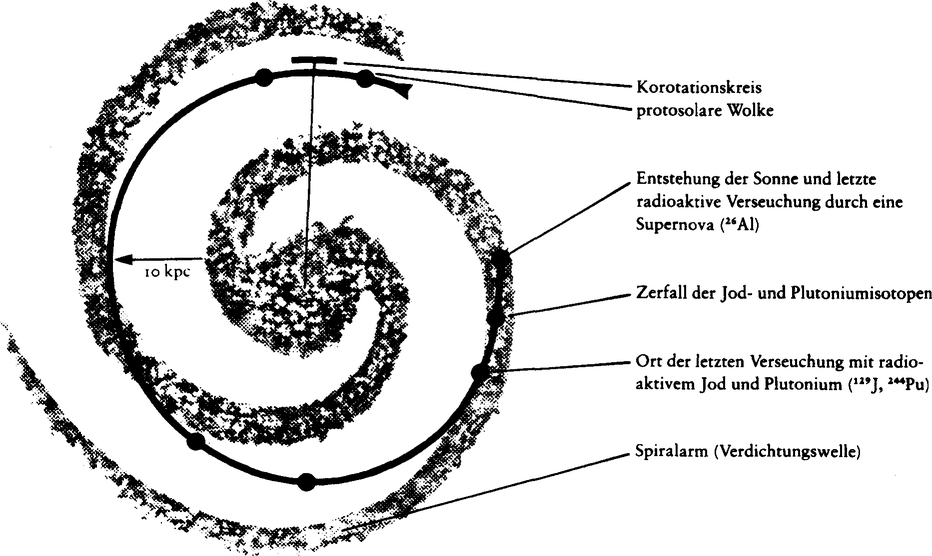 Das Katastrophenprinzip.