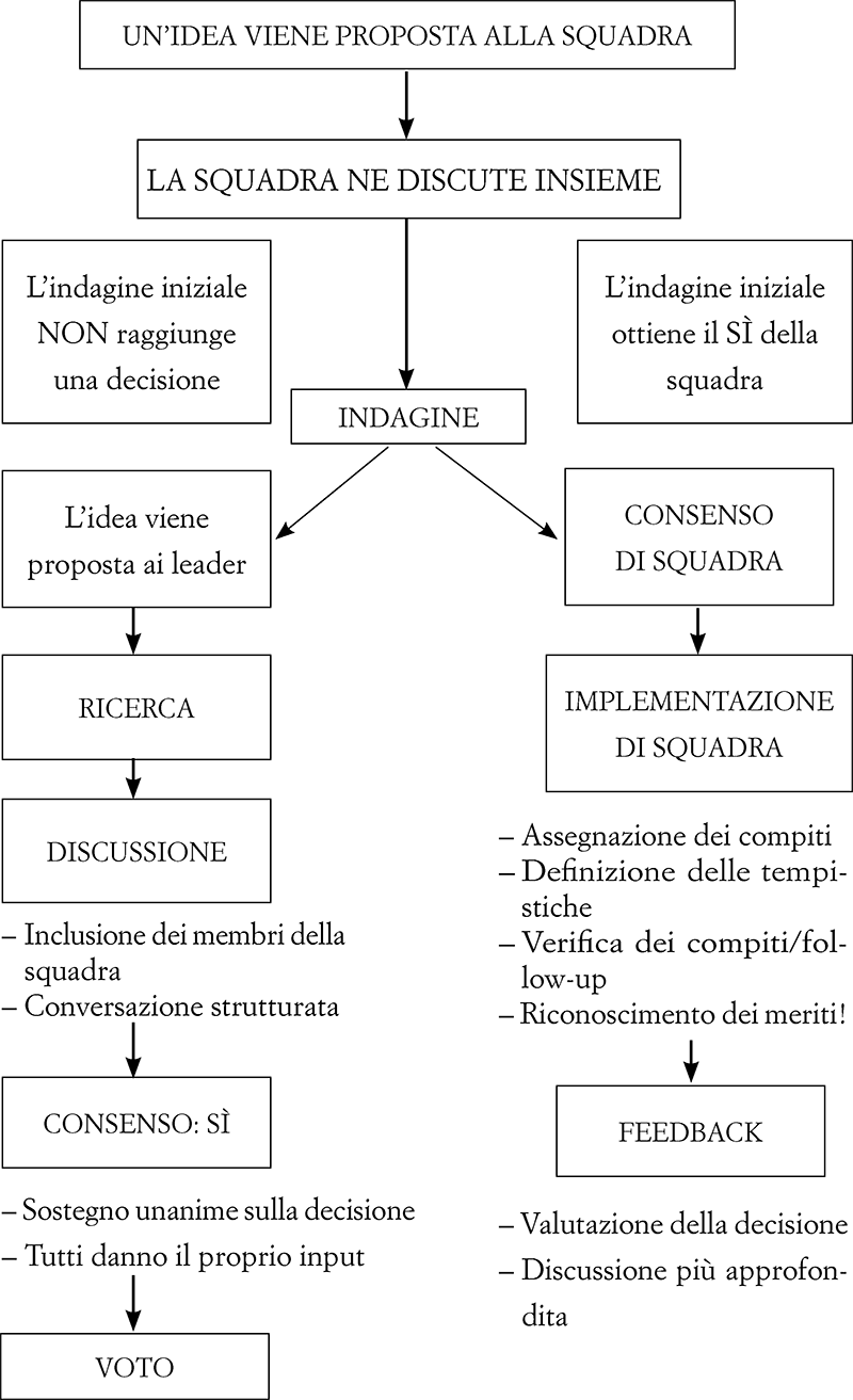 UN’IDEA VIENE PROPOSTA ALLA SQUADRA