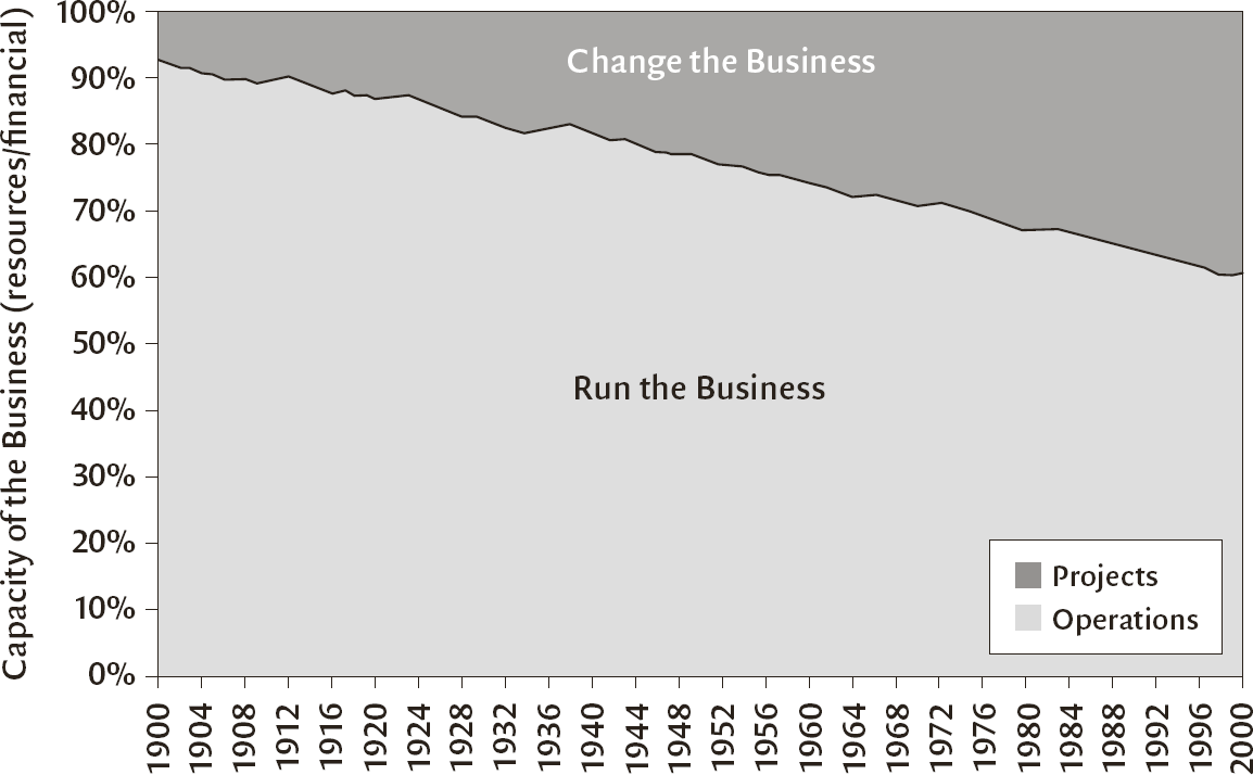 Figure 2: Shift from day-to-day work (operations) to change activities (projects)