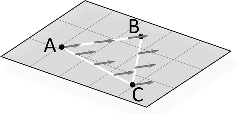 Fig. 3.1 Trasporto parallelo di una freccia (vettore) lungo il triangolo A-B-C su un piano in due dimensioni. Il confronto tra il vettore finale e quello iniziale in A ci mostra che sono identici: il piano è una superficie piatta, perché ha una curvatura nulla.