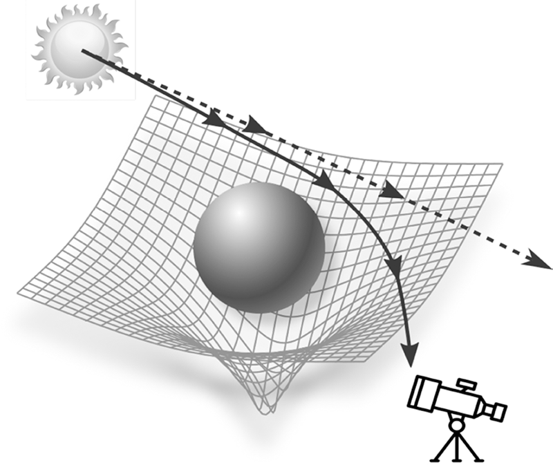 Fig. 3.8 Una delle più importanti predizioni di Einstein è che la luce non può propagarsi in linea retta in uno spaziotempo curvo. Ne consegue che è possibile osservare corpi celesti anche quando sono nascosti da altri oggetti in primo piano.