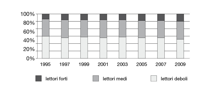 Fig. 3. Composizione dei lettori per intensità di lettura (1995-2009)