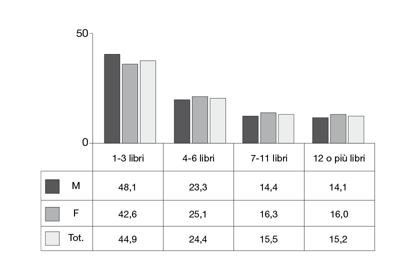 Fig. 2. Percentuale di lettori nel tempo libero per numero di libri letti e sesso (2009)