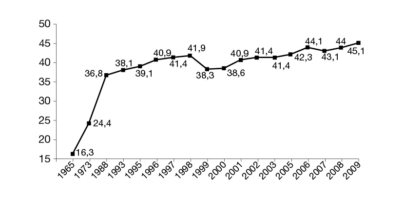 Fig. 1. Lettori di almeno un libro all’anno (percentuale sulla popolazione)